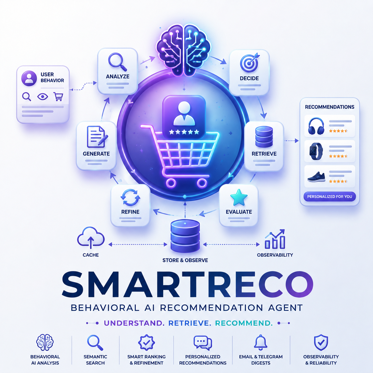 SmartReco Behavioral AI Recommendation Agent